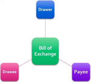 Commerce And Accountancy Notes On – Bills Of Exchange –  For W.B.C.S. Examination.