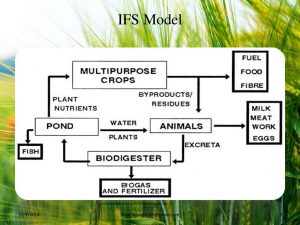 W.B.C.S. Notes On – Integrated Farming System(IFS) – Agriculture Notes.