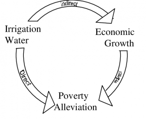 Sociology Notes On – Salient Features Of The Poverty Alleviation Program – For W.B.C.S. Examination.