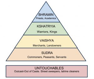 W.B.C.S. Examination Notes On –  Dynamics Of The Caste System In India – Sociology Notes.