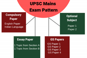 IAS Exam Pattern – Mains Exam Pattern – For IAS Examination.