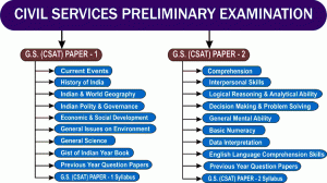 IAS Exam Pattern – Preliminary Exam Pattern – For IAS Examination.