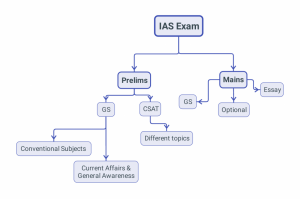 Overview Of UPSC – IAS Examination – For Beginners.