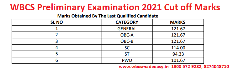 WBCS Preliminary Examination 2021 All Category’s Cut Off Marks – General -UR, SC, ST, OBC, PWD